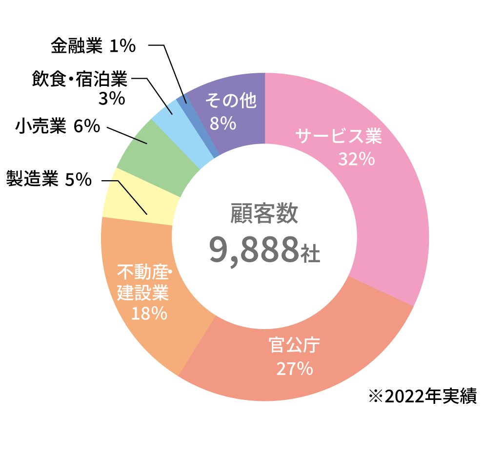 顧客数グラフ