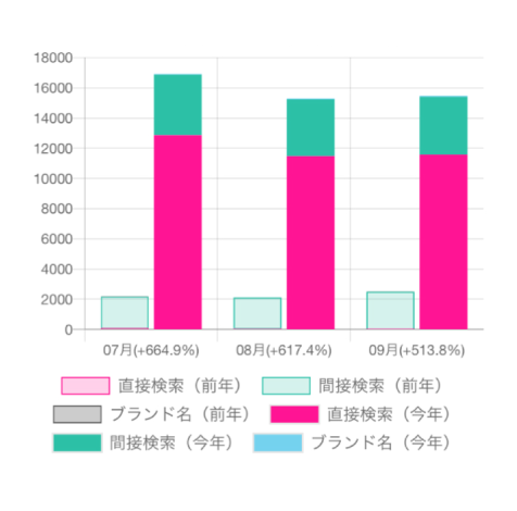 「ユーザーの検索方法」推移と前年比