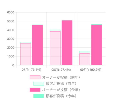 「投稿者別の写真閲覧枚数」推移と前年比