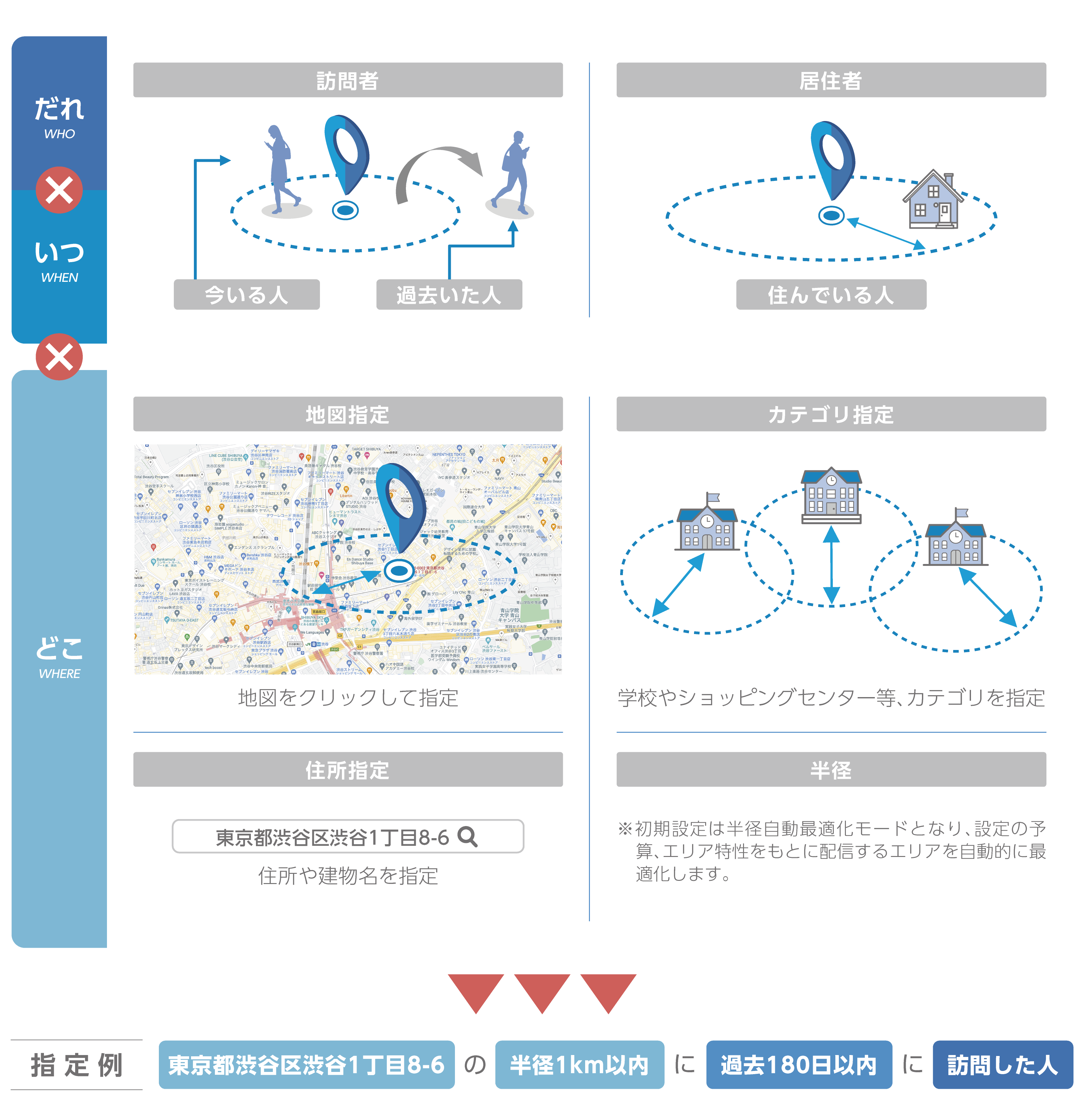 ターゲティング