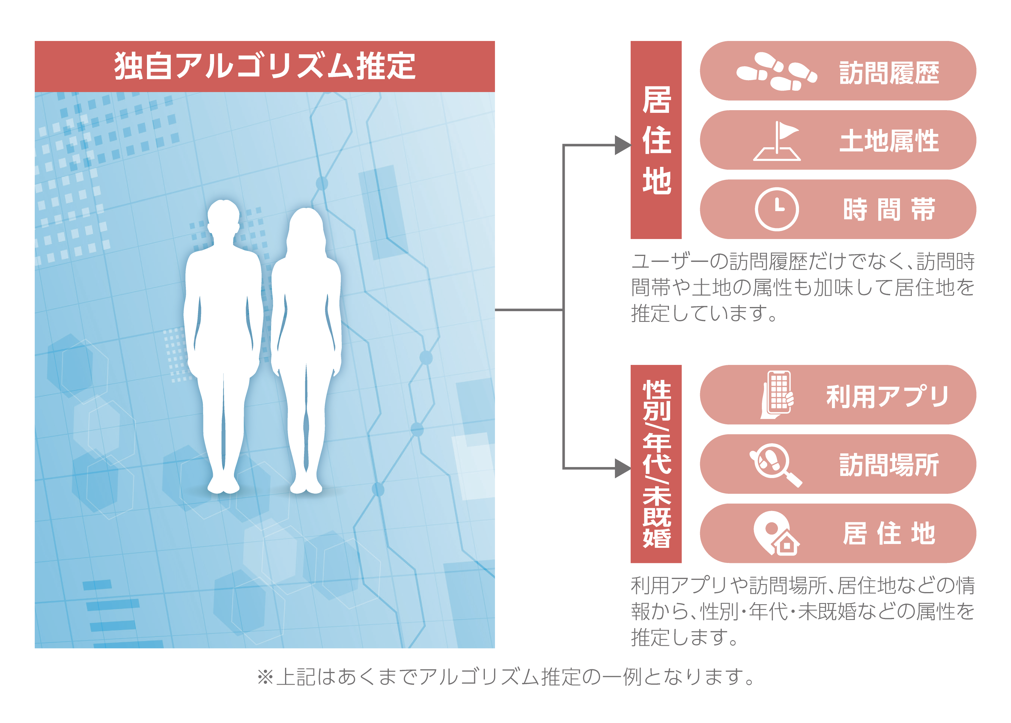 カテゴリ配信