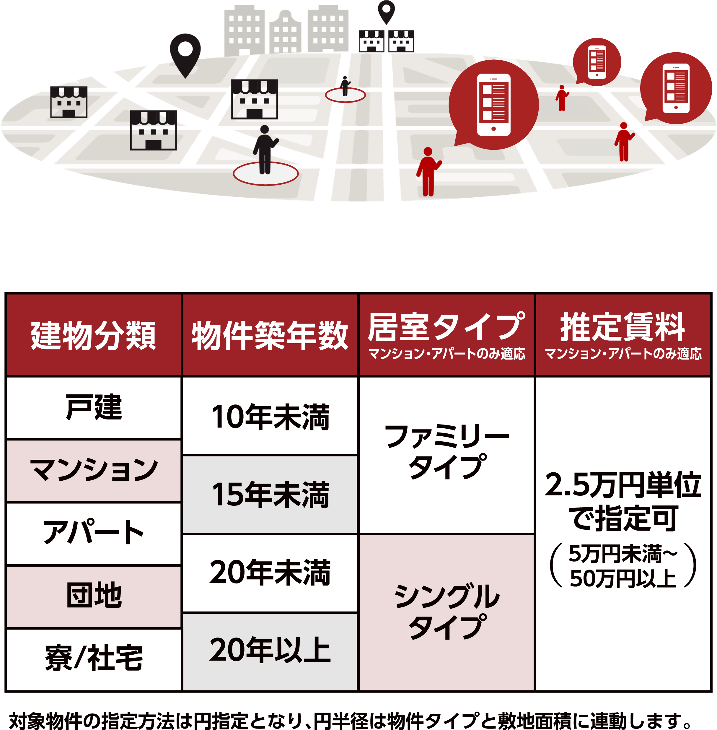 ターゲティング項目